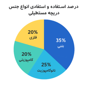 جدول مقایسه‌ای انواع دریچه و درپوش مستطیلی
